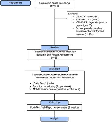 Personalised depression forecasting using mobile sensor data and ecological momentary assessment